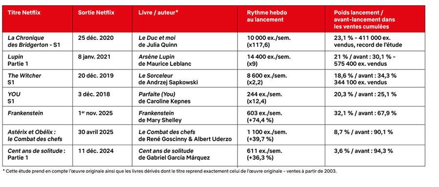 Impact Netflix sur le livre et la lecture
